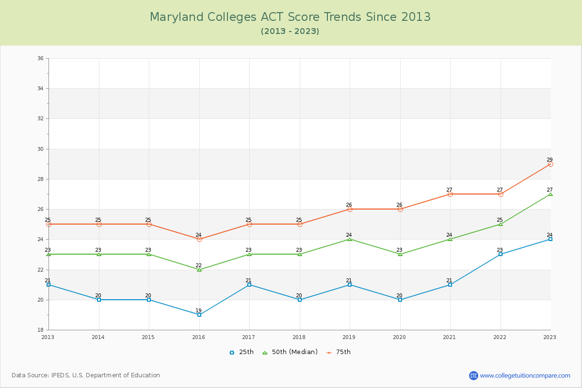 Maryland  Colleges ACT Score Trends Chart