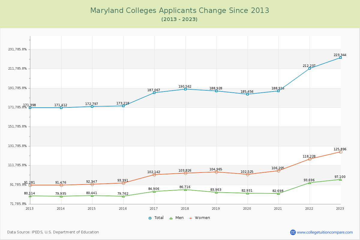 Maryland  Colleges Applicants Trends Chart