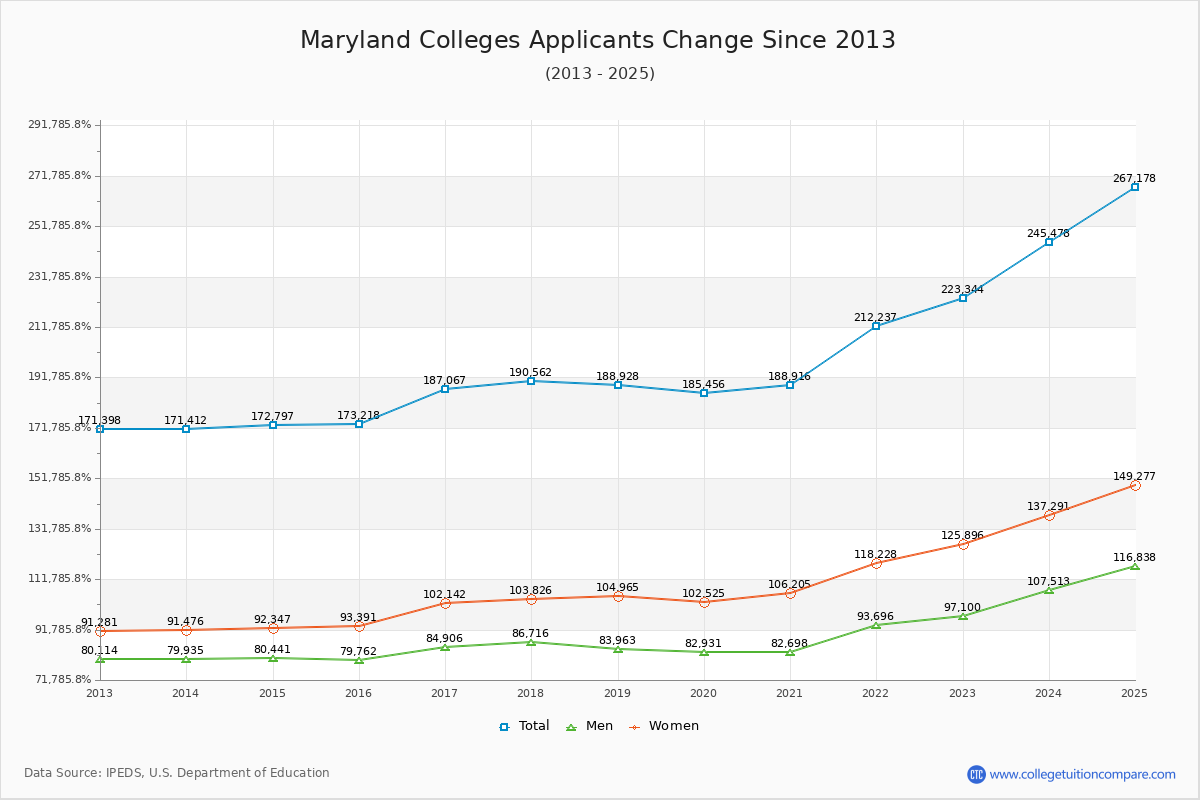 Maryland Colleges Applicants Trends Chart