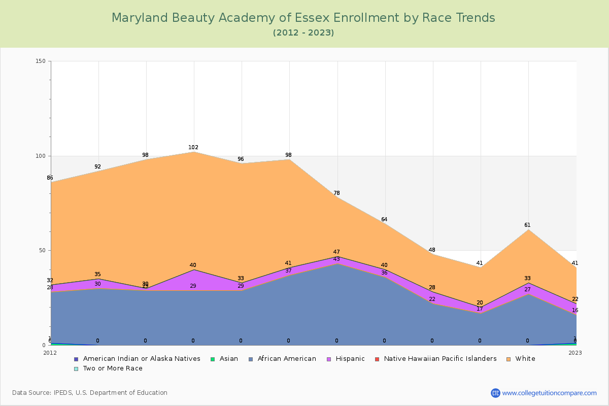 Maryland Beauty Academy of Essex Enrollment by Race Trends Chart