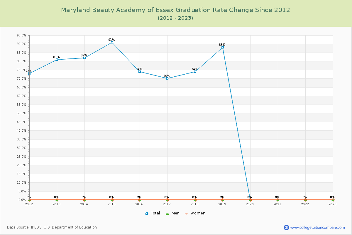 Maryland Beauty Academy of Essex Graduation Rate Changes Chart