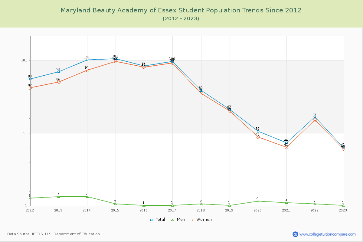 Maryland Beauty Academy of Essex Enrollment Trends Chart