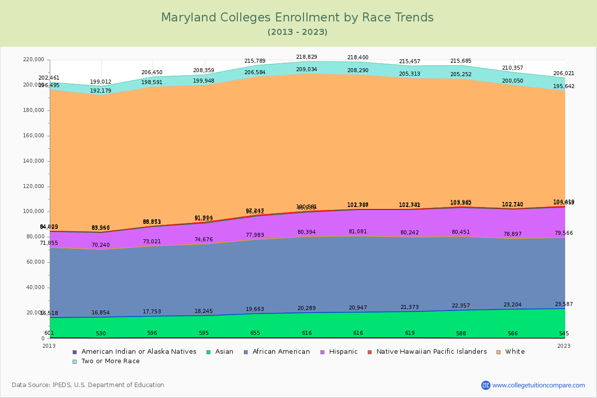 Maryland  Colleges Student Population by Race Trends Chart