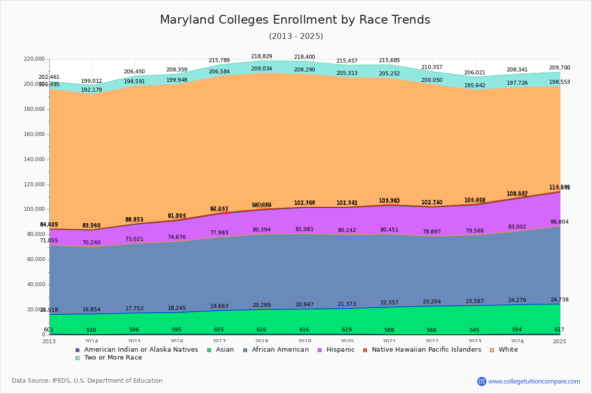 Maryland Colleges Student Population by Race Trends Chart