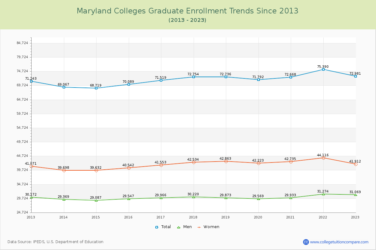 Maryland  Colleges Graduate Enrollment Trends Chart