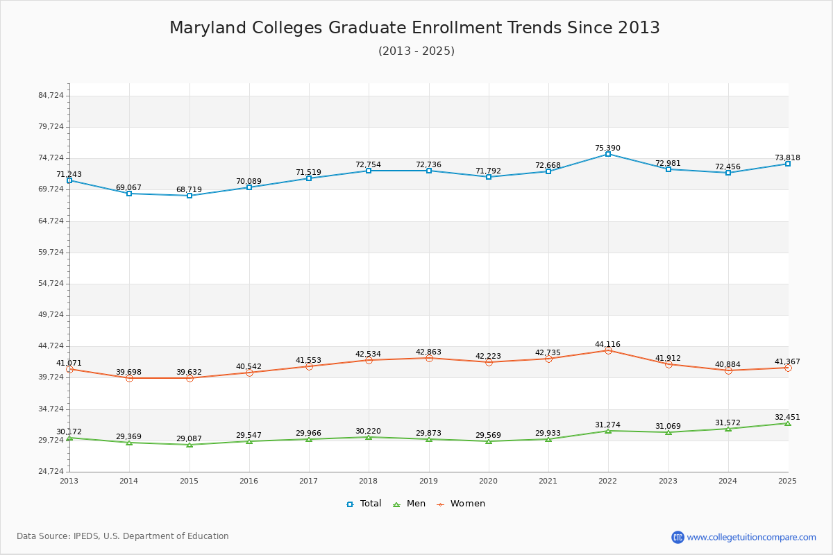 Maryland Colleges Graduate Enrollment Trends Chart