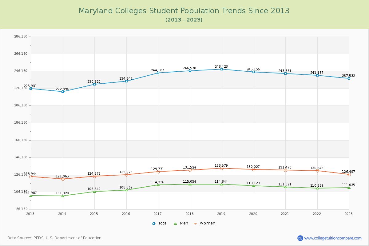 Maryland  Colleges Student Population Trends Chart