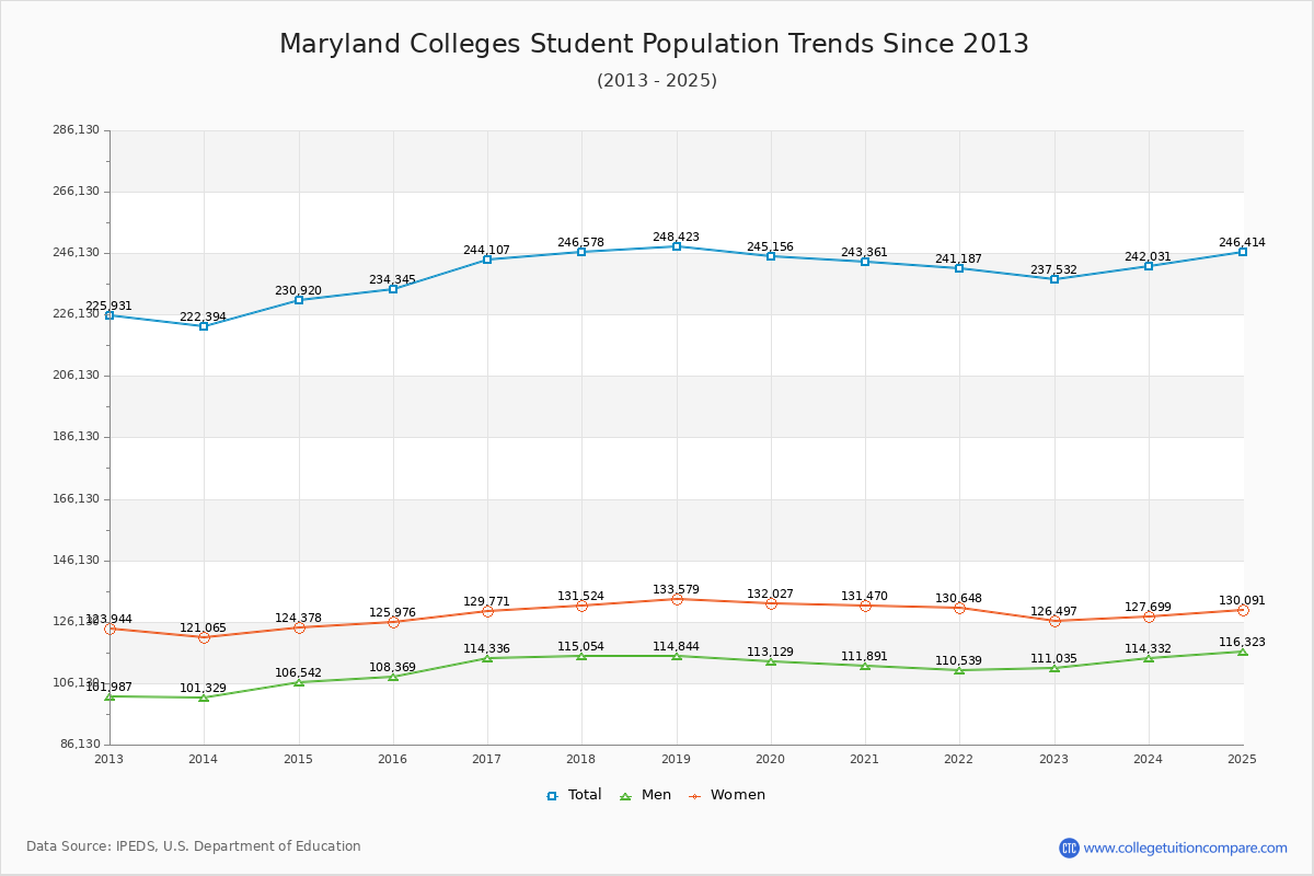 Maryland Colleges Student Population Trends Chart