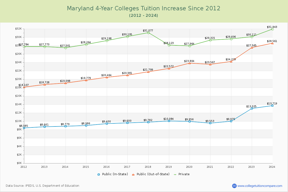 Maryland 4-Year Colleges Tuition & Fees Trend Chart