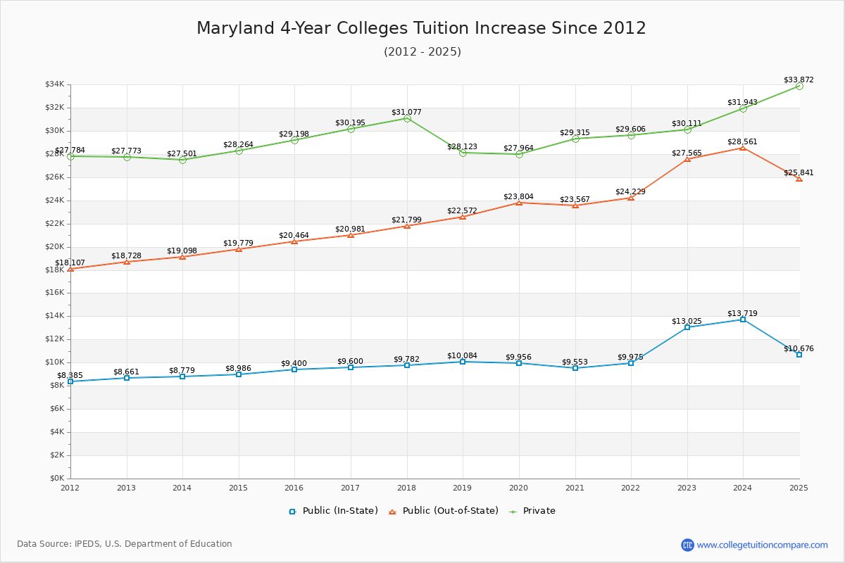 Maryland 4-Year Colleges Tuition & Fees Trend Chart