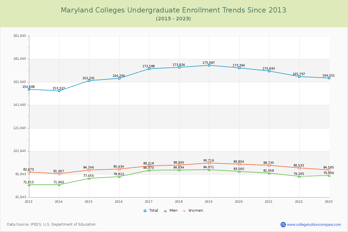 Maryland  Colleges Undergraduate Enrollment Trends Chart