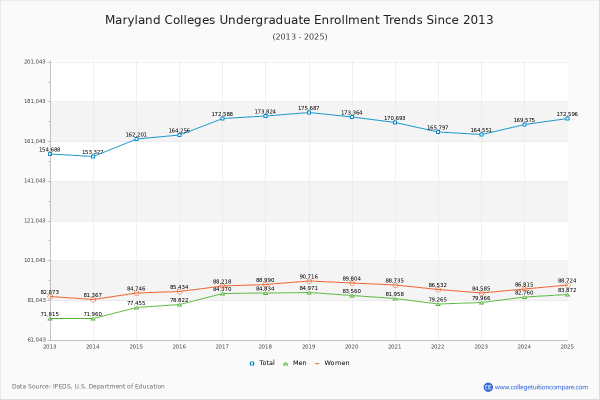 Maryland Colleges Undergraduate Enrollment Trends Chart