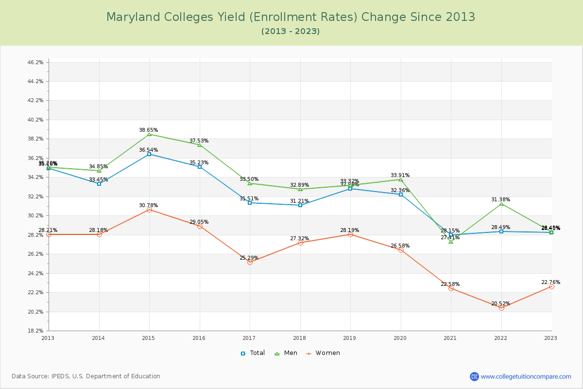 Maryland  Colleges Yield (Enrollment Rate) Changes Chart