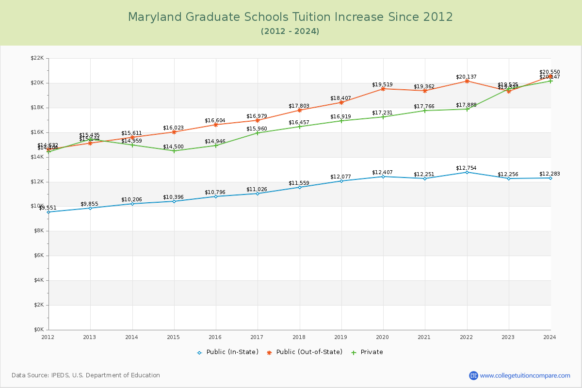Maryland Graduate Schools Tuition & Fees Trend Chart