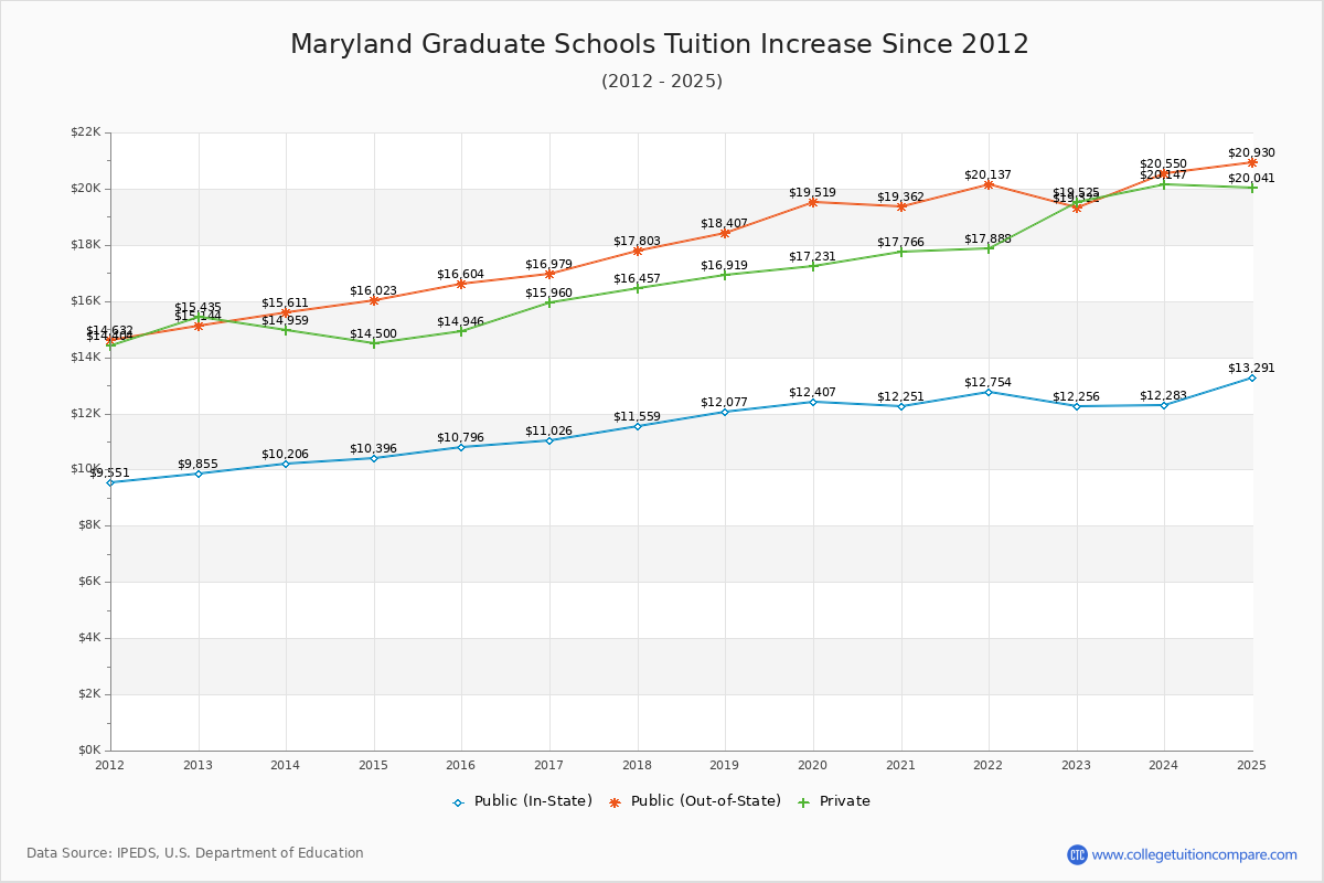 Maryland Graduate Schools Tuition & Fees Trend Chart