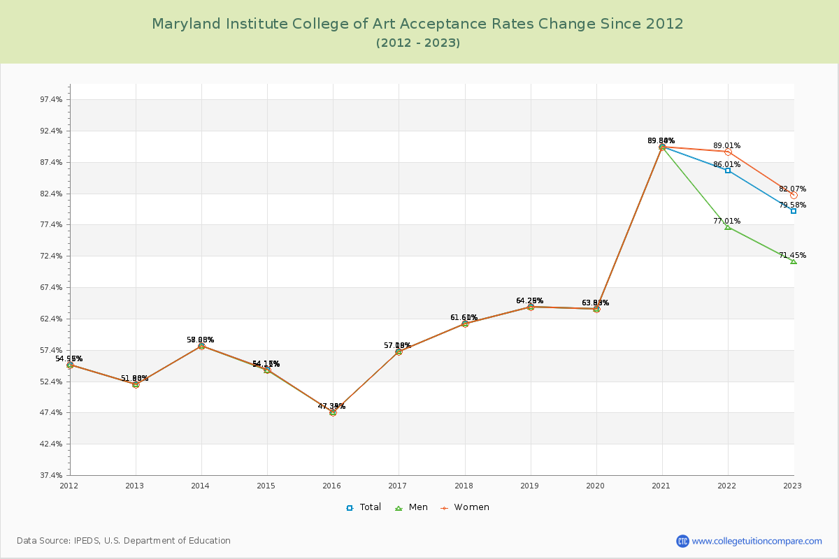 Maryland Institute College of Art Acceptance Rate Changes Chart