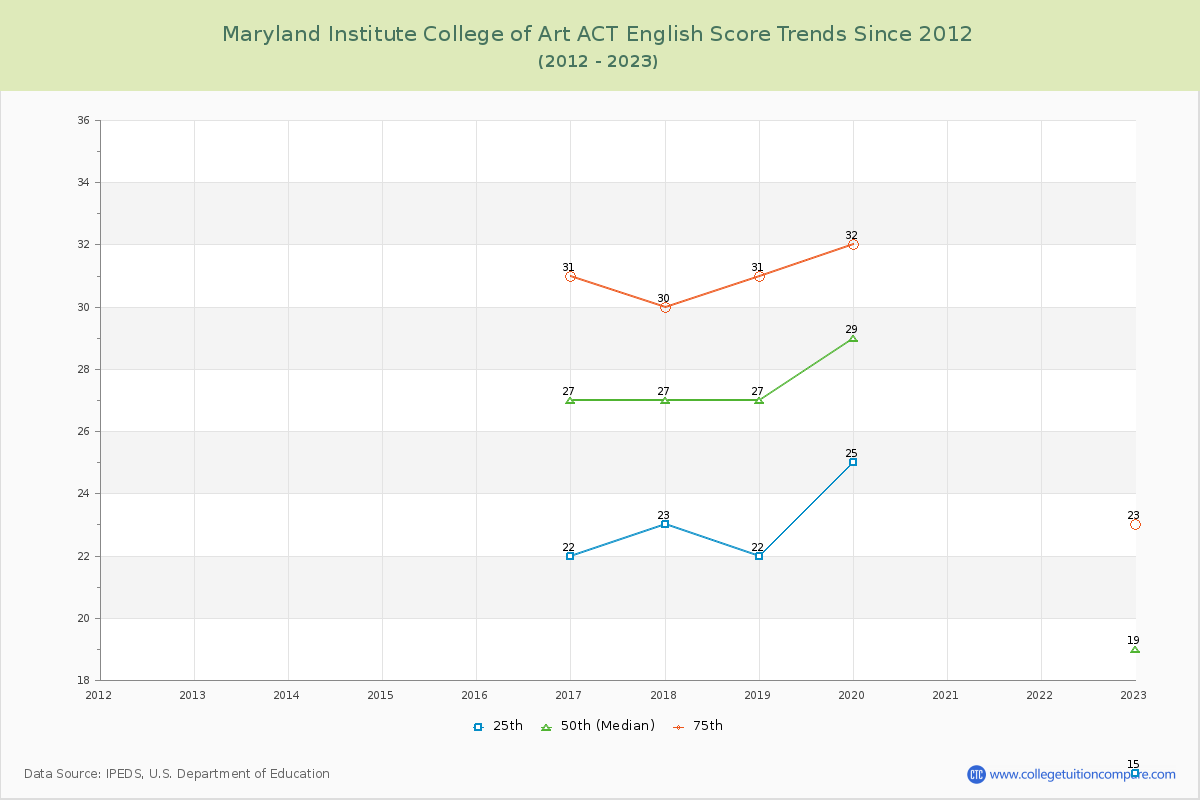 Maryland Institute College of Art ACT English Trends Chart