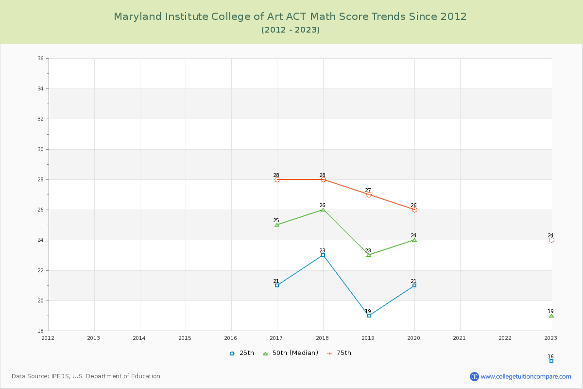 Maryland Institute College of Art ACT Math Score Trends Chart