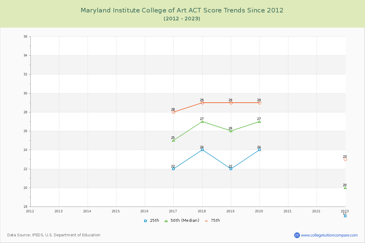 Maryland Institute College of Art ACT Score Trends Chart