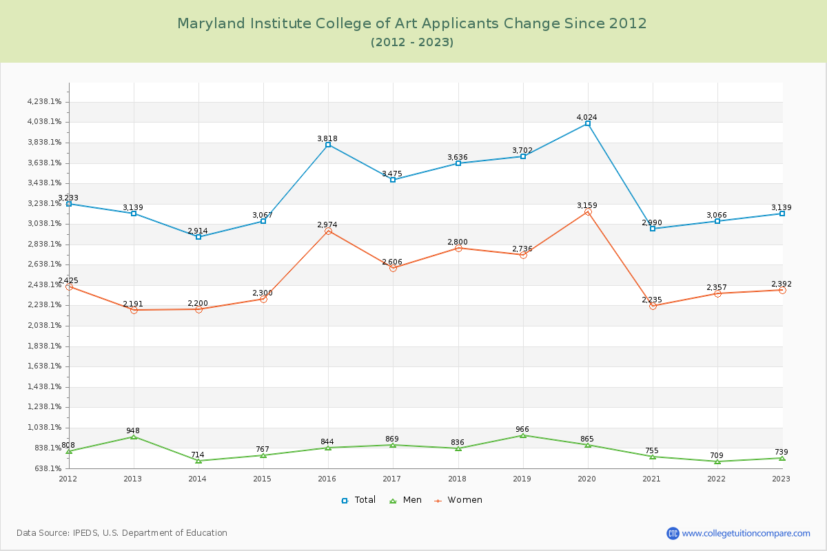 Maryland Institute College of Art Number of Applicants Changes Chart