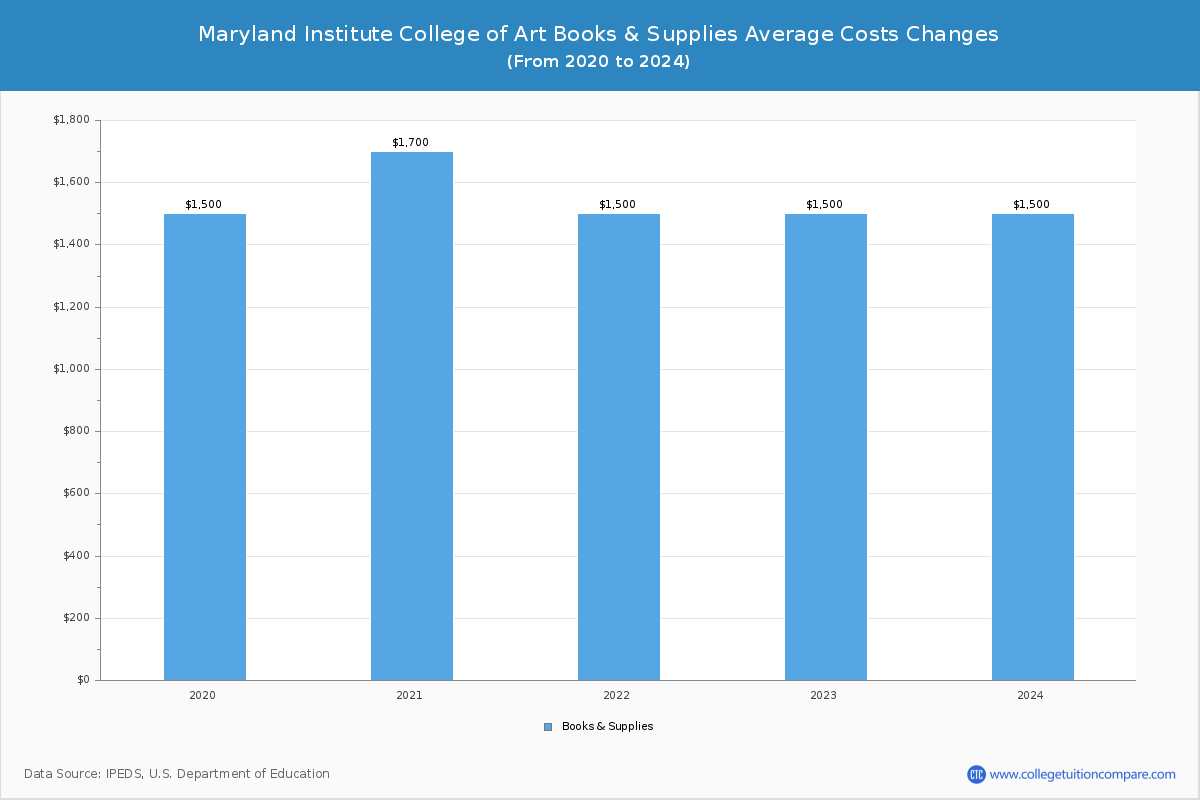 Maryland Institute College of Art - Books and Supplies Costs