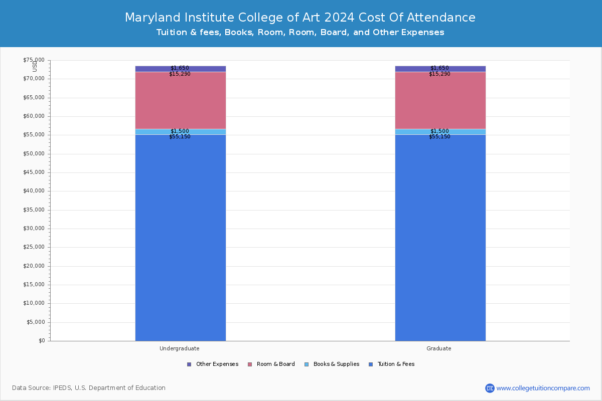 Maryland Institute College of Art - COA