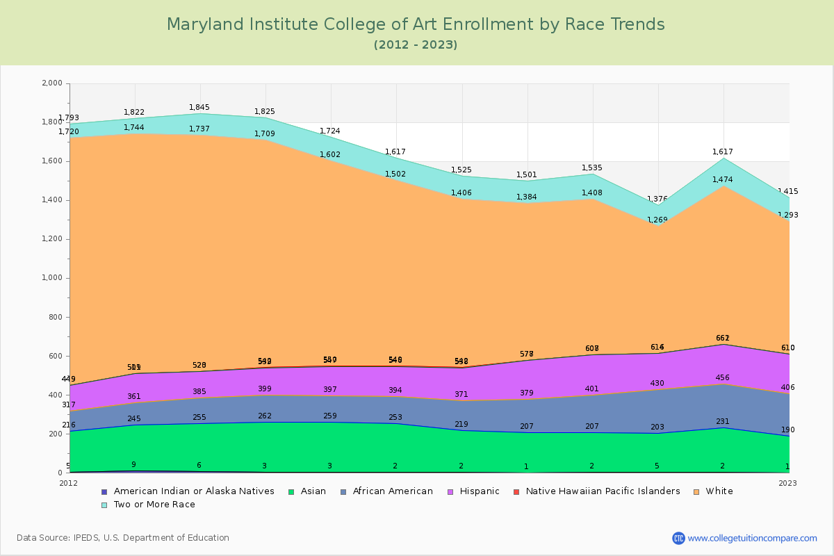Maryland Institute College of Art Enrollment by Race Trends Chart