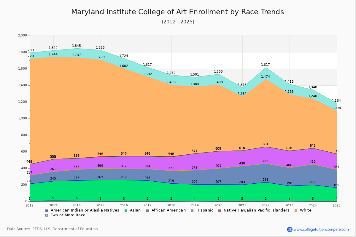 Maryland Institute College of Art Enrollment by Race Trends Chart