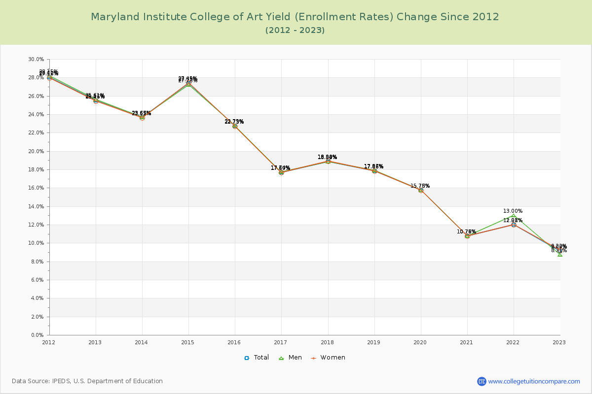 Maryland Institute College of Art Yield (Enrollment Rate) Changes Chart