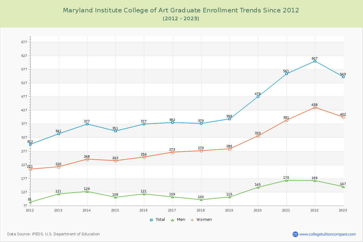 Maryland Institute College of Art Graduate Enrollment Trends Chart
