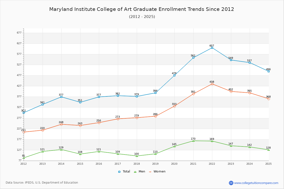 Maryland Institute College of Art Graduate Enrollment Trends Chart