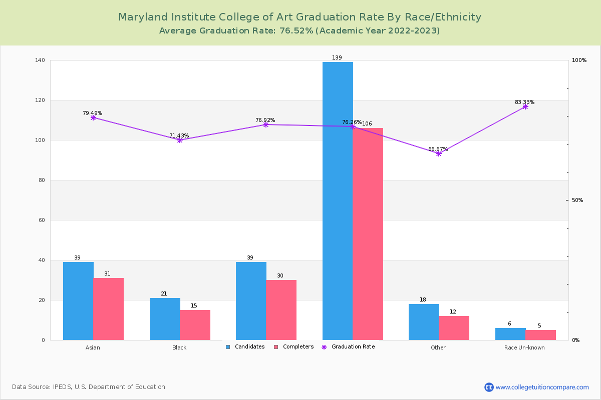 Maryland Institute College of Art graduate rate by race