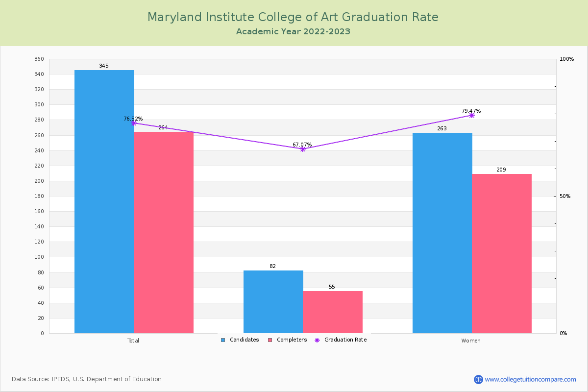 Maryland Institute College of Art graduate rate