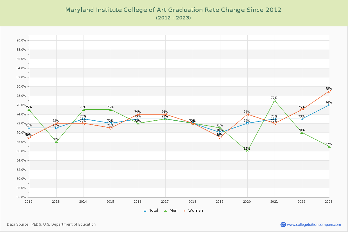 Maryland Institute College of Art Graduation Rate Changes Chart