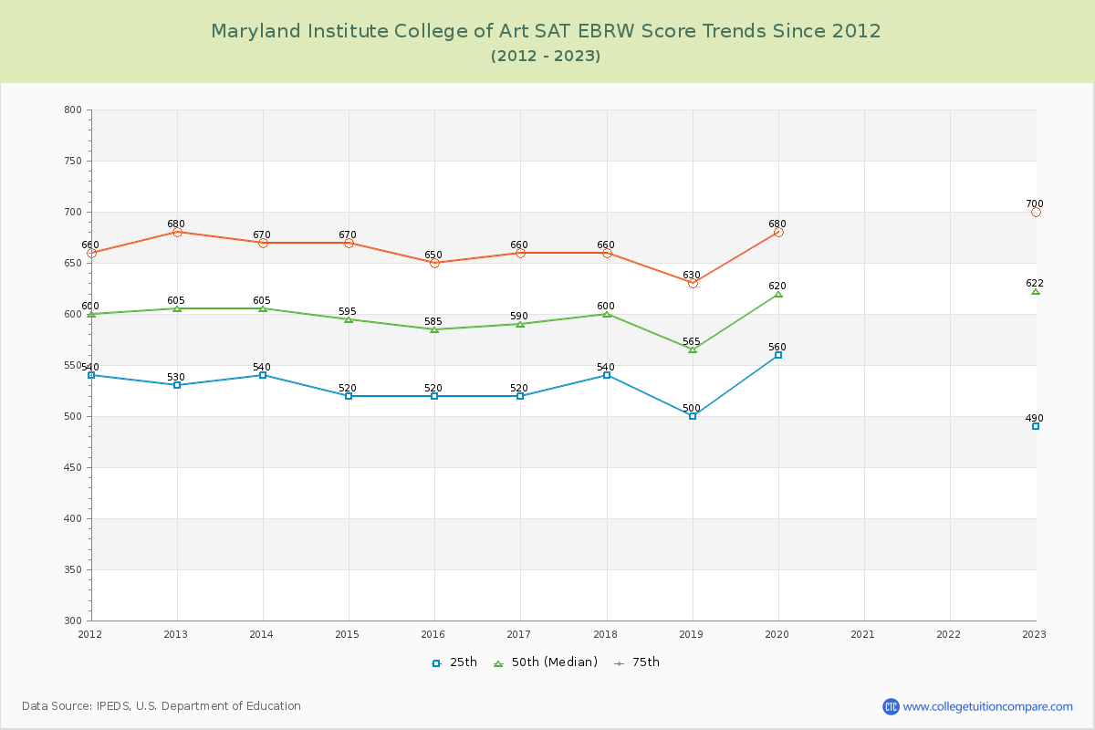 Maryland Institute College of Art SAT EBRW (Evidence-Based Reading and Writing) Trends Chart