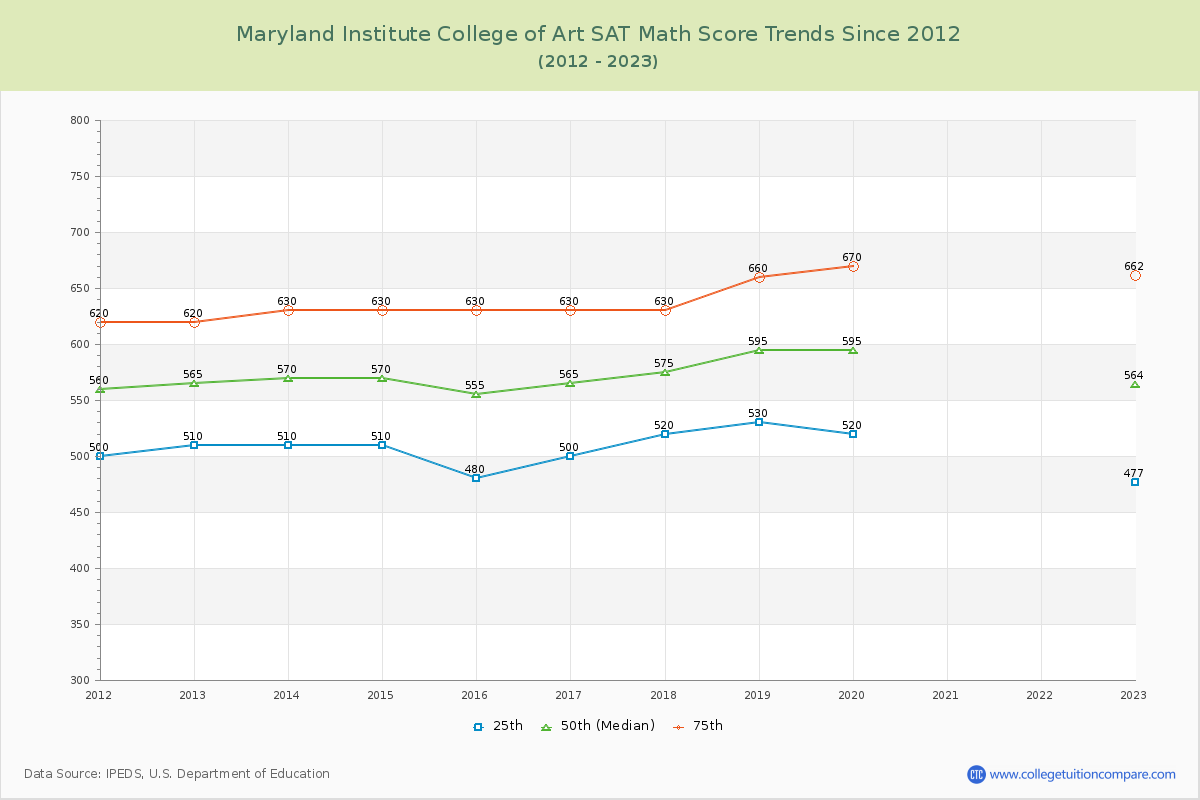 Maryland Institute College of Art SAT Math Score Trends Chart