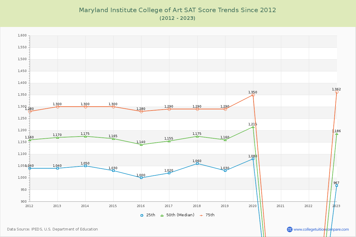 Maryland Institute College of Art SAT Score Trends Chart