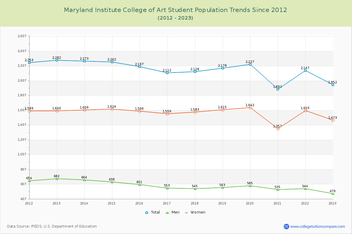 Maryland Institute College of Art Enrollment Trends Chart