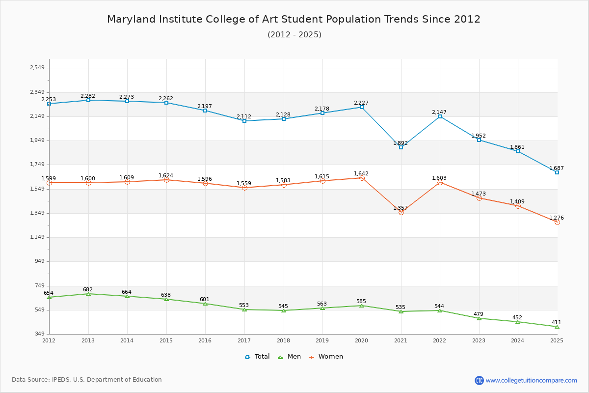 Maryland Institute College of Art Enrollment Trends Chart