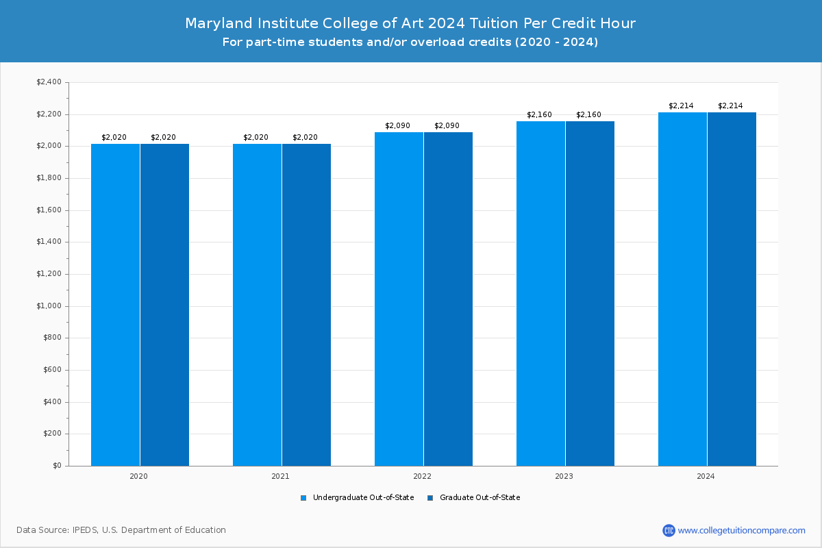 Maryland Institute College of Art - Tuition per Credit Hour