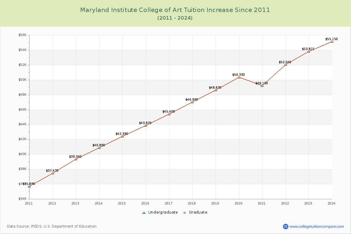 Maryland Institute College of Art Tuition & Fees Changes Chart