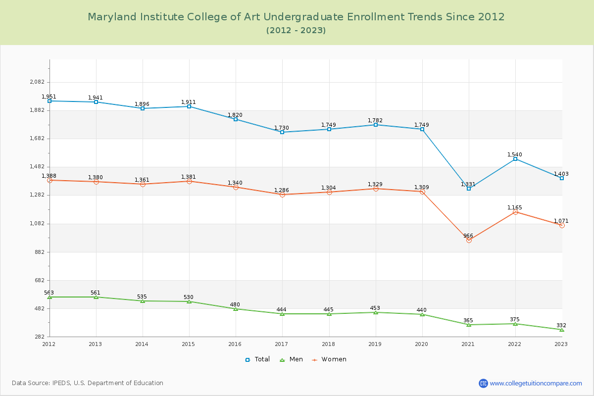 Maryland Institute College of Art Undergraduate Enrollment Trends Chart