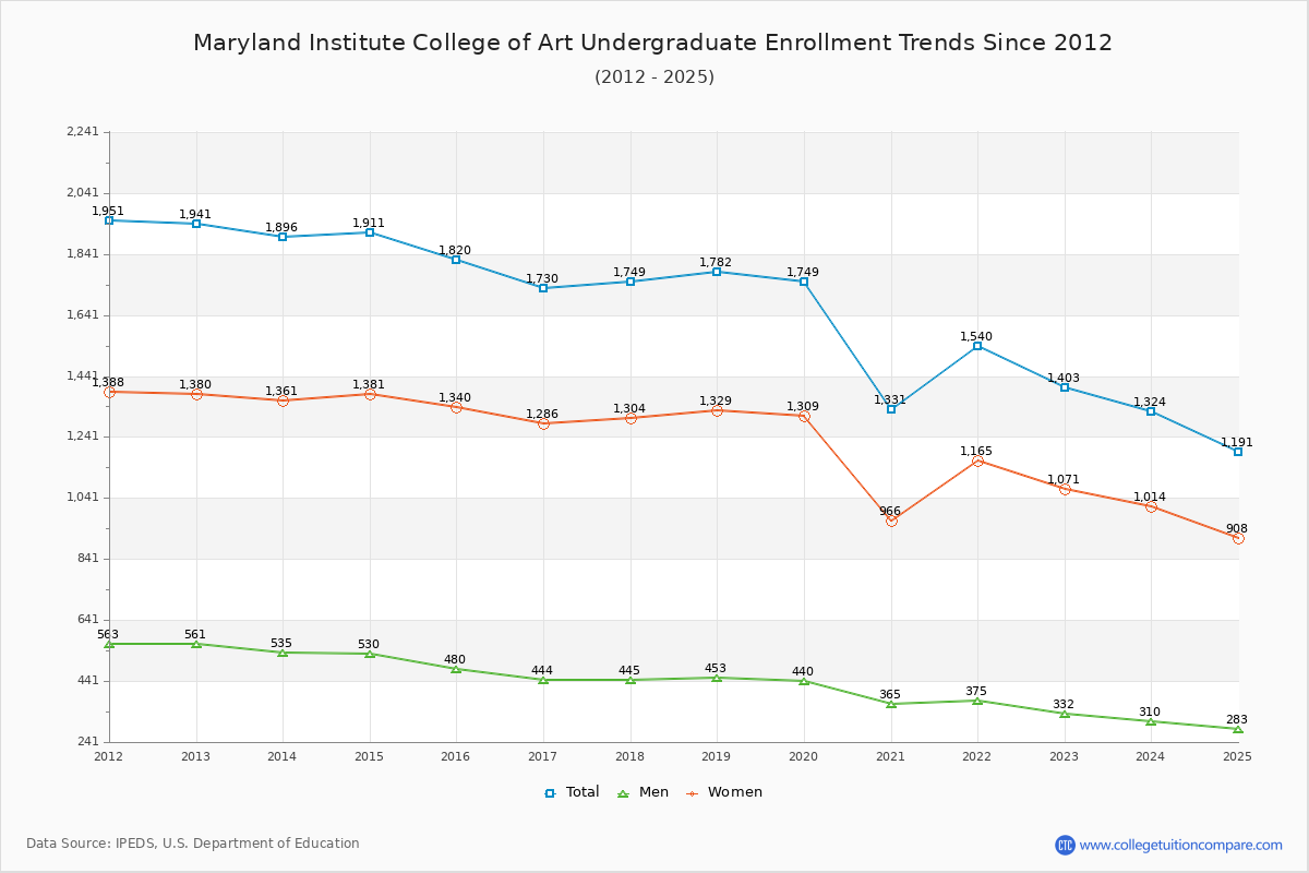 Maryland Institute College of Art Undergraduate Enrollment Trends Chart