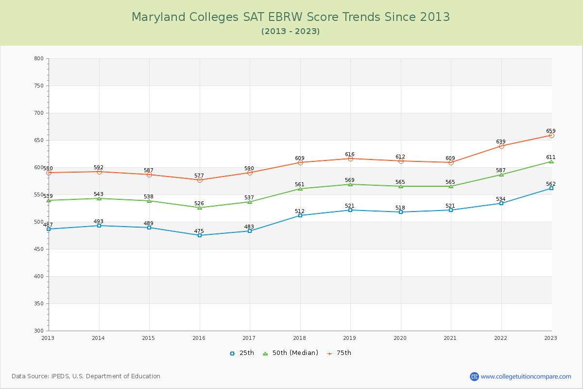Maryland  Colleges SAT EBRW (Evidence-Based Reading and Writing) Trends Chart