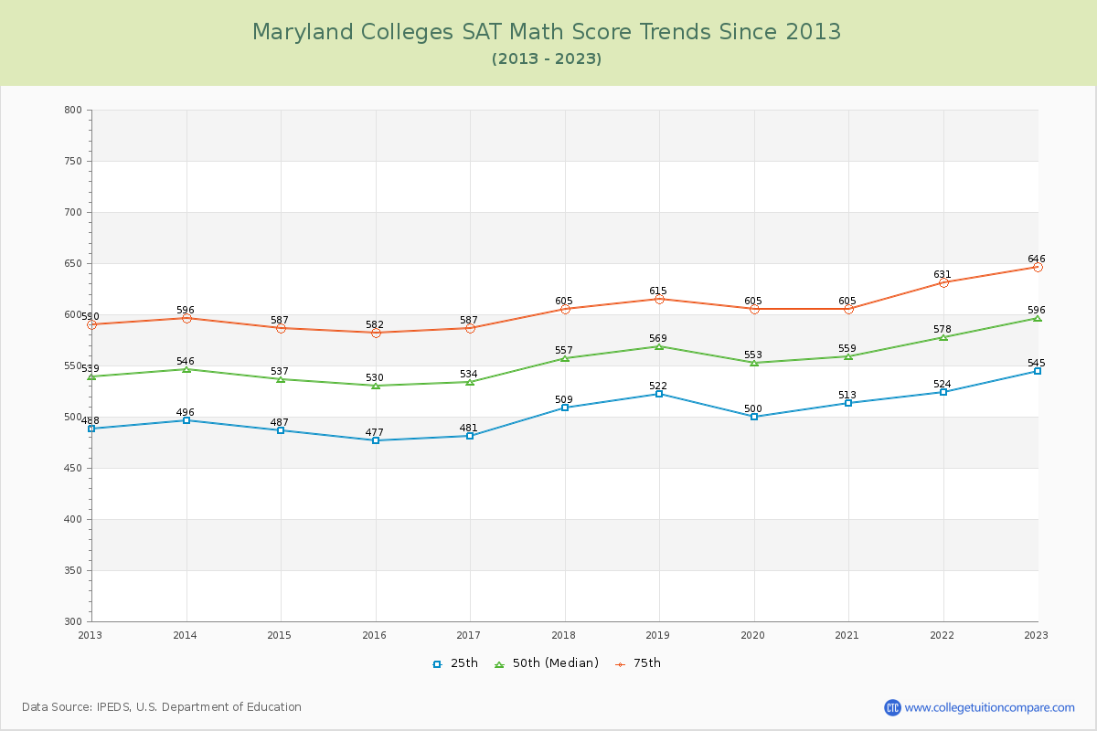 Maryland  Colleges SAT Math Score Trends Chart