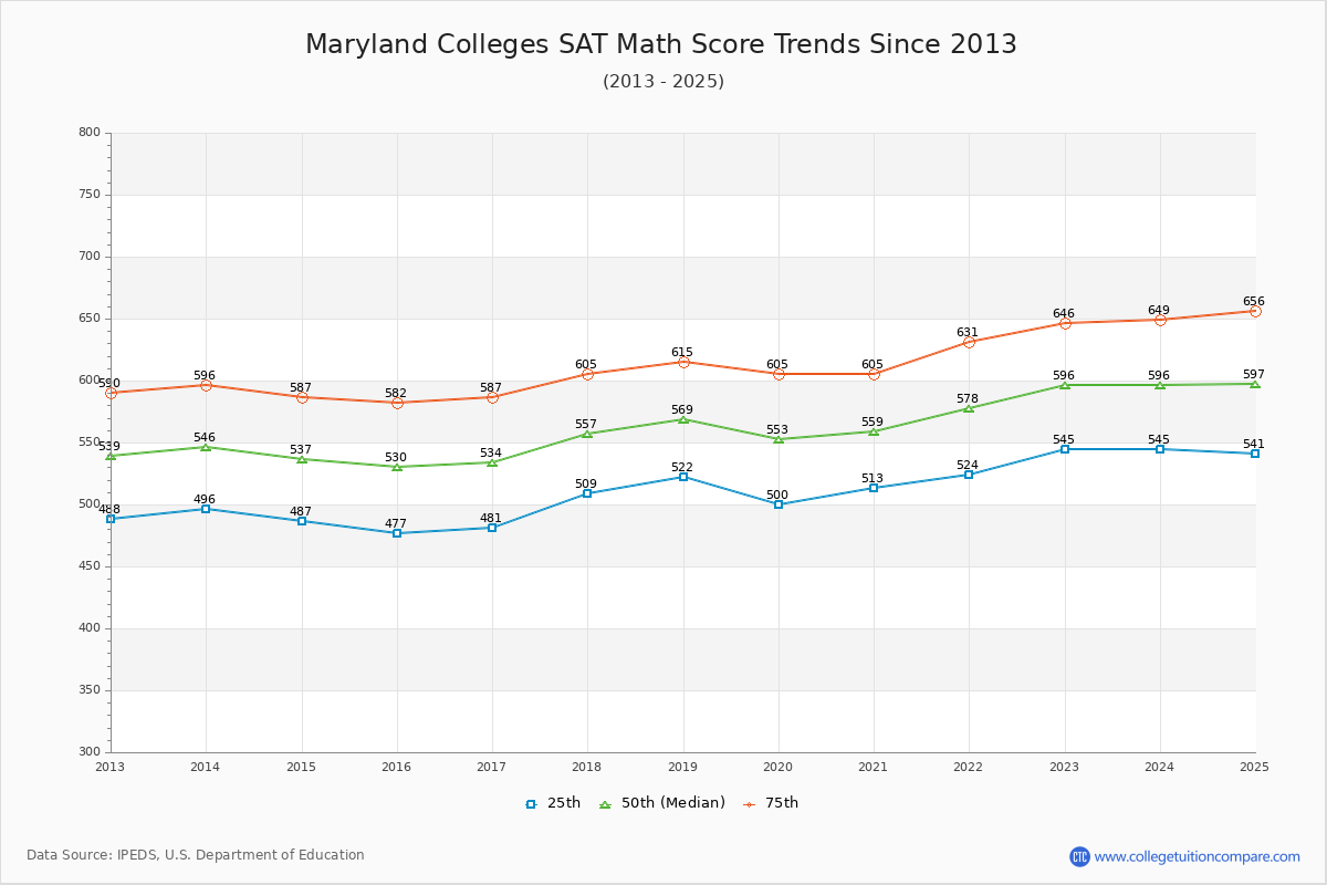 Maryland Colleges SAT Math Score Trends Chart