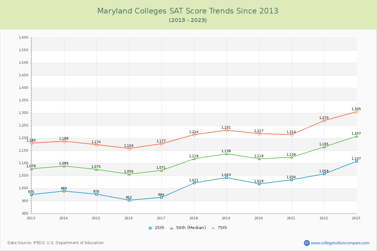 Maryland  Colleges SAT Score Trends Chart