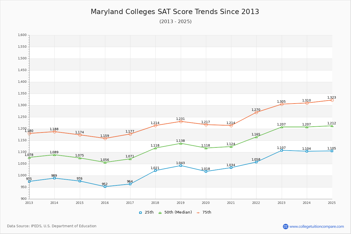 Maryland Colleges SAT Score Trends Chart