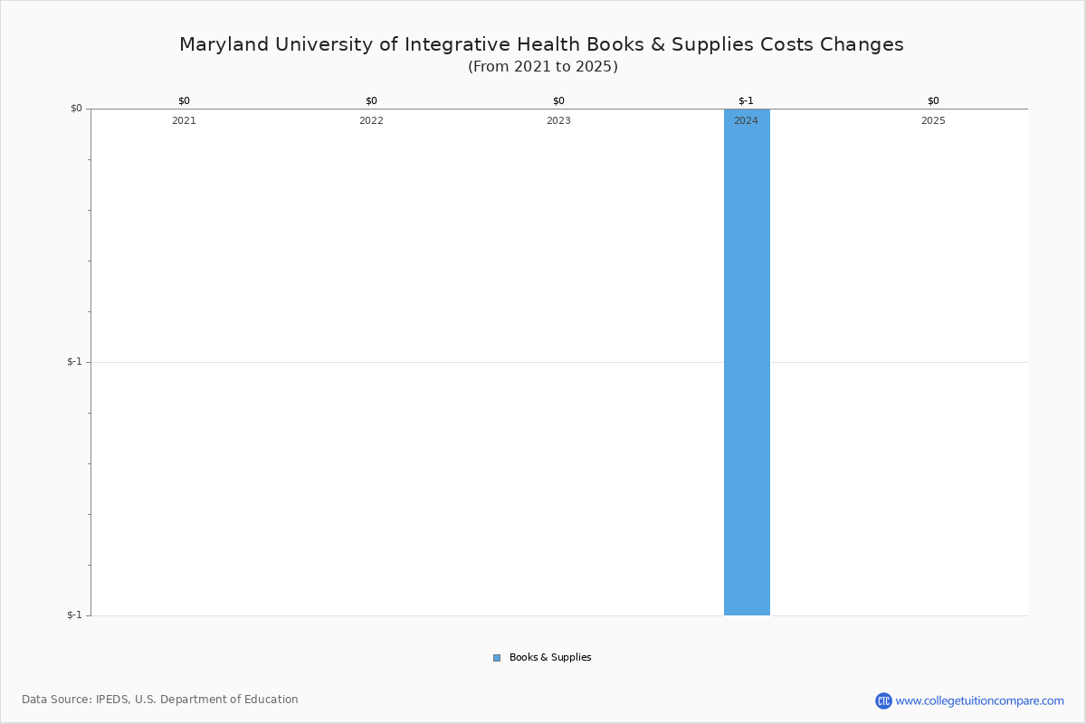 Maryland University of Integrative Health Tuition & Fees, Net Price