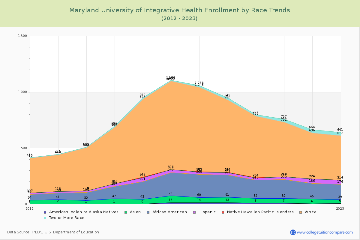 Maryland University of Integrative Health Enrollment by Race Trends Chart